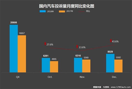 2018年四季度汽车投诉分析报告发布