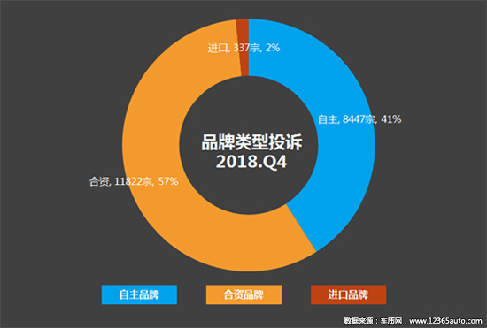 2018年四季度汽车投诉分析报告发布