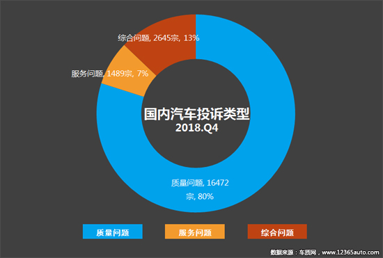 2018年四季度汽车投诉分析报告发布