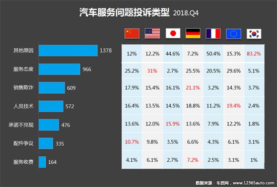 2018年四季度汽车投诉分析报告发布