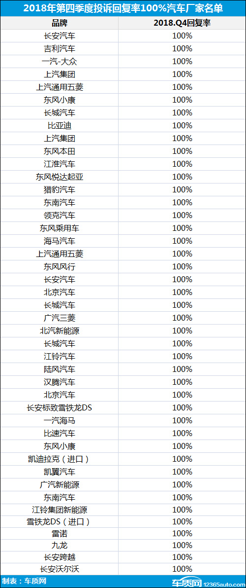 2018年四季度汽车投诉分析报告发布