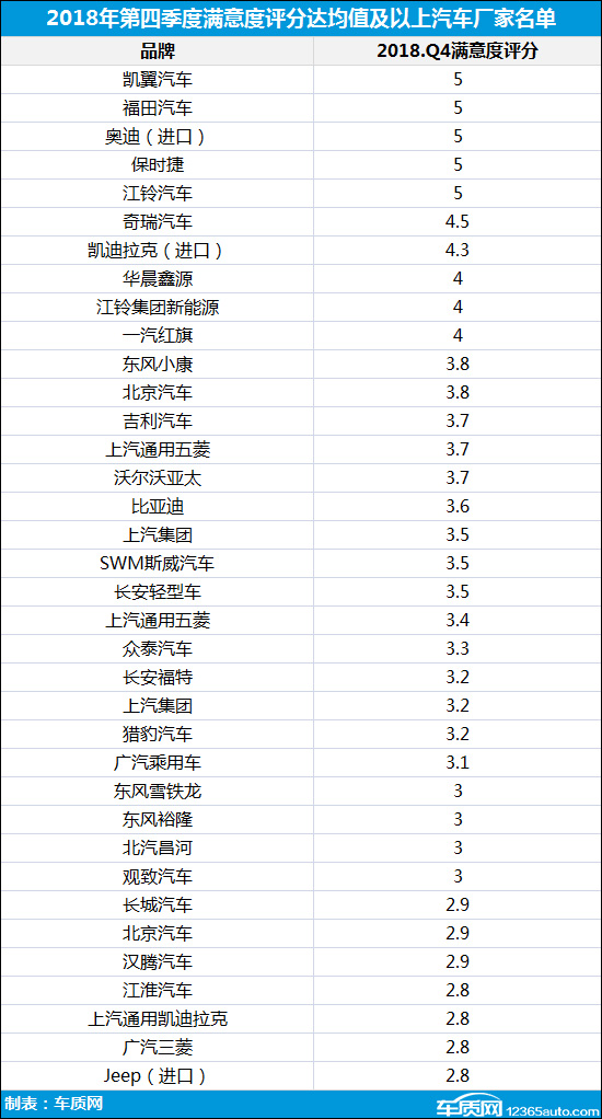 2018年四季度汽车投诉分析报告发布