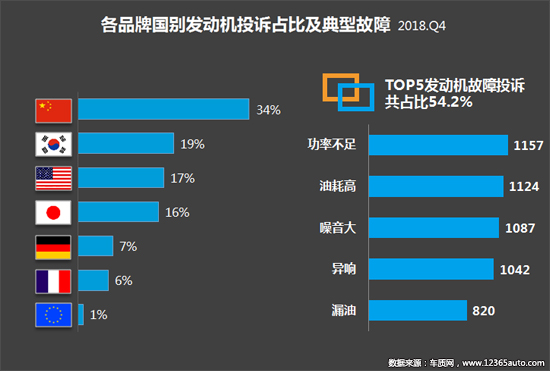 2018年四季度汽车投诉分析报告发布