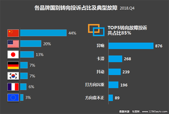 2018年四季度汽车投诉分析报告发布