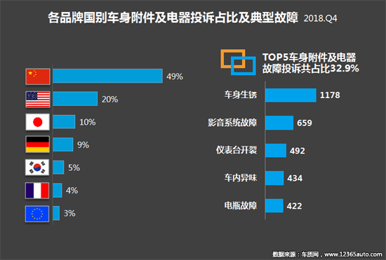 2018年四季度汽车投诉分析报告发布