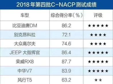 看Jeep大指挥官如何征服“史上最严”C-NCAP