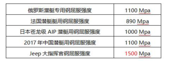 看Jeep大指挥官如何征服“史上最严”C-NCAP