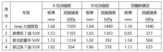 看Jeep大指挥官如何征服“史上最严”C-NCAP