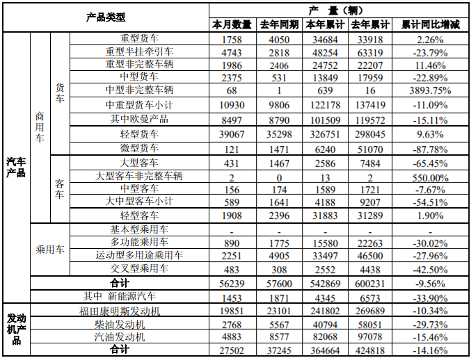 销量，福田2018全年销量