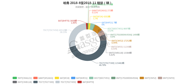 销量，哈弗变速箱销量,哈弗11月汽车销量