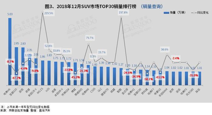 SUV，销量，12月乘用车销量,SUV,轿车,MPV