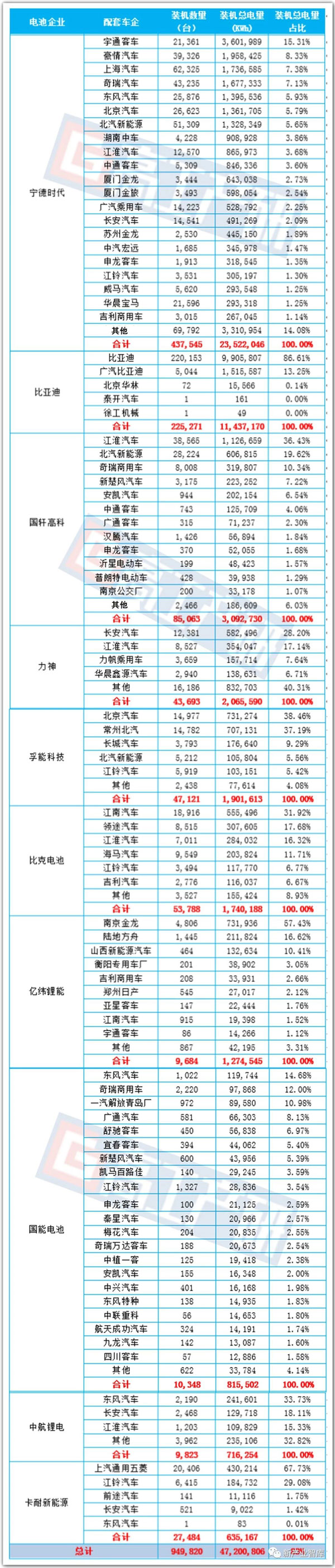 比亚迪，宁德时代，电池，2018动力电池装机量,电池装机量TOP10企业