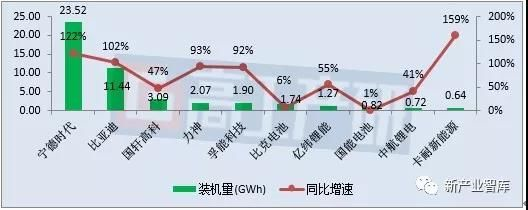 比亚迪，宁德时代，电池，2018动力电池装机量,电池装机量TOP10企业