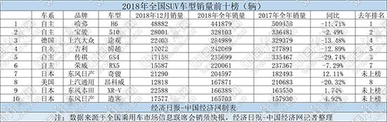 SUV，销量，哈弗H6，SUV销量