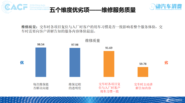 2018年各大汽车品牌售后服务质量监测结果