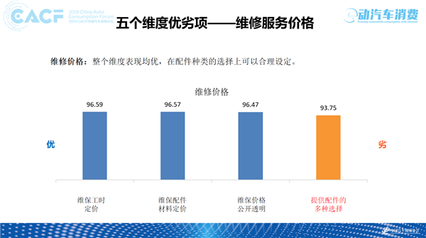 2018年各大汽车品牌售后服务质量监测结果