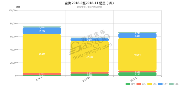 宝骏-2018年11月汽车销量_细分销量（按发动机）