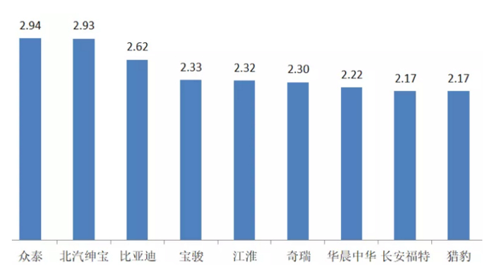 众泰、比亚迪、宝骏、长安福特等9个品牌库存深度超两月