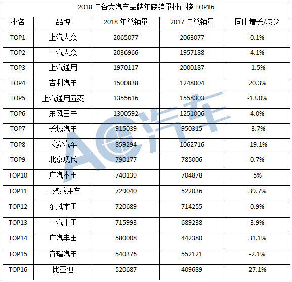 2018年各大汽车品牌年底销量排行榜