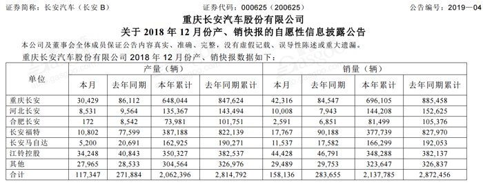 长安汽车2018累计售车213.8万辆 自主、合资双线承压