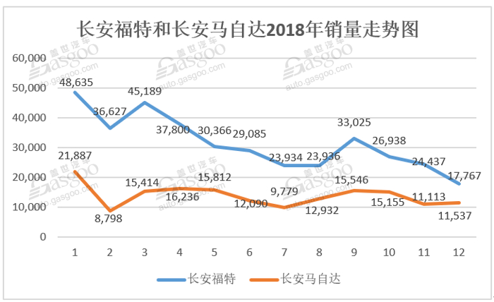 长安汽车2018累计售车213.8万辆 自主、合资双线承压