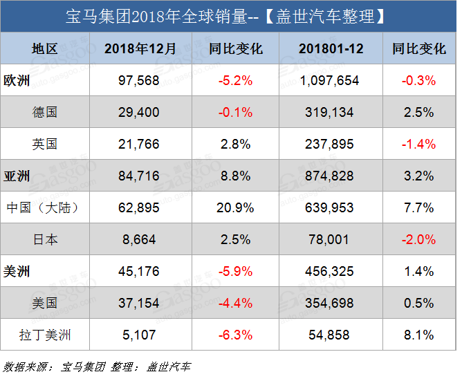 新车，销量，宝马集团2018年全球销量,宝马2018在华销量,宝马在华新车规划，宝马2018电动车销量