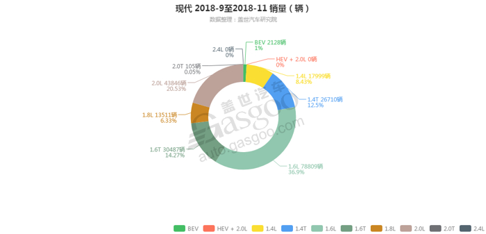 现代-2018年11月汽车销量_细分销量（按发动机）