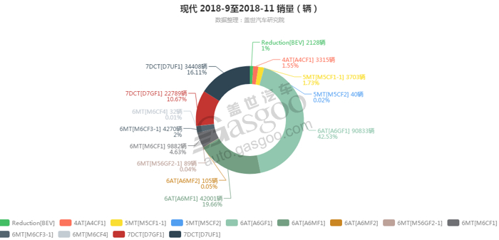 现代-2018年11月汽车销量_细分销量（按变速箱）