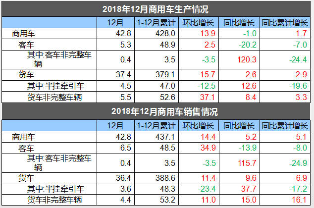 2018年中国汽车销量为2808万辆 同比下滑2.76%