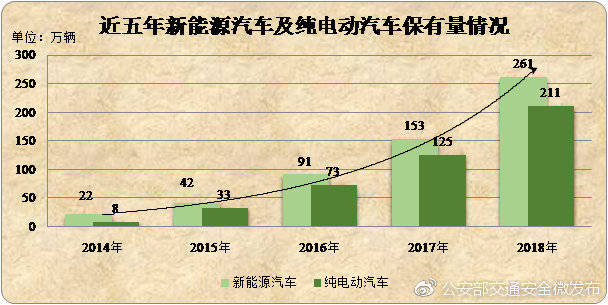 公安部发布2018年汽车保有量2.4亿辆 与全年产销逆向增长