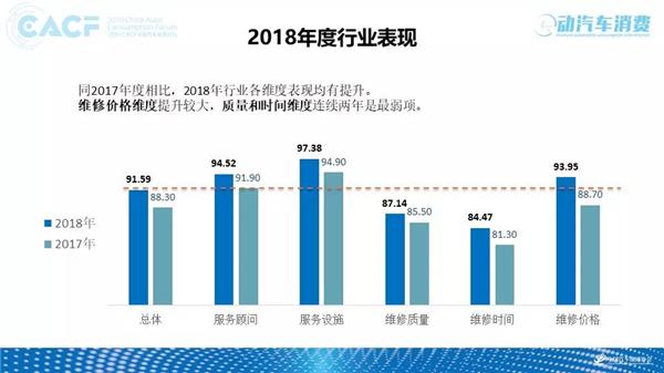 2018中国汽车售后服务质量消费者体验年度报告