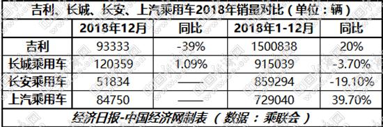 销量，长城汽车，自主三强座次,自主三强销量
