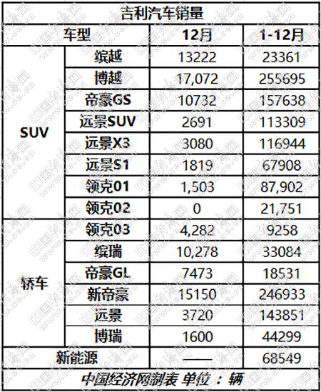 销量，长城汽车，自主三强座次,自主三强销量