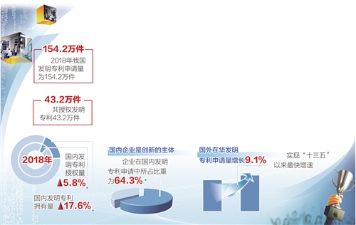 2018年我国共授权发明专利43.2万件