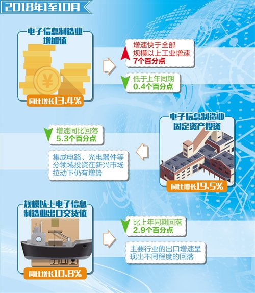 电子信息制造业进入升级换挡期 电子信息制造业进入升级换挡期