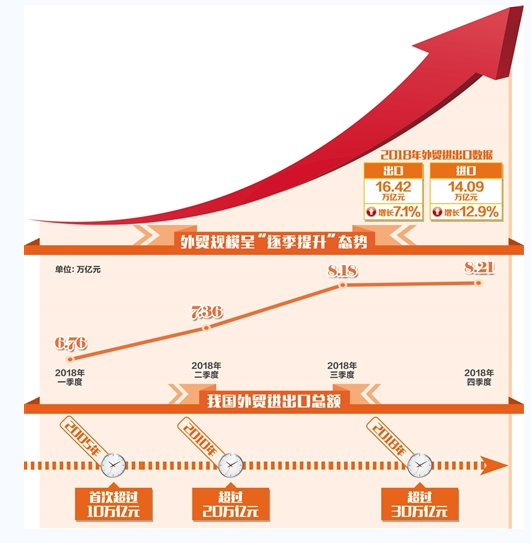我国外贸实现稳定增长