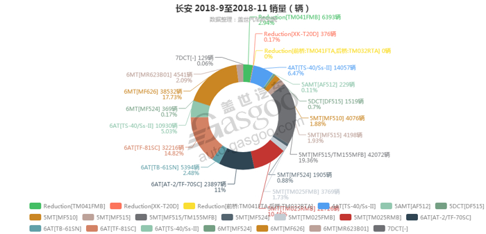 销量，长安变速箱销量,长安11月汽车销量