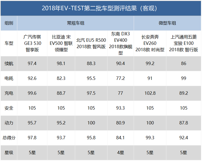 电动汽车，广汽传祺，电动汽车,电动汽车评价，电动汽车测评