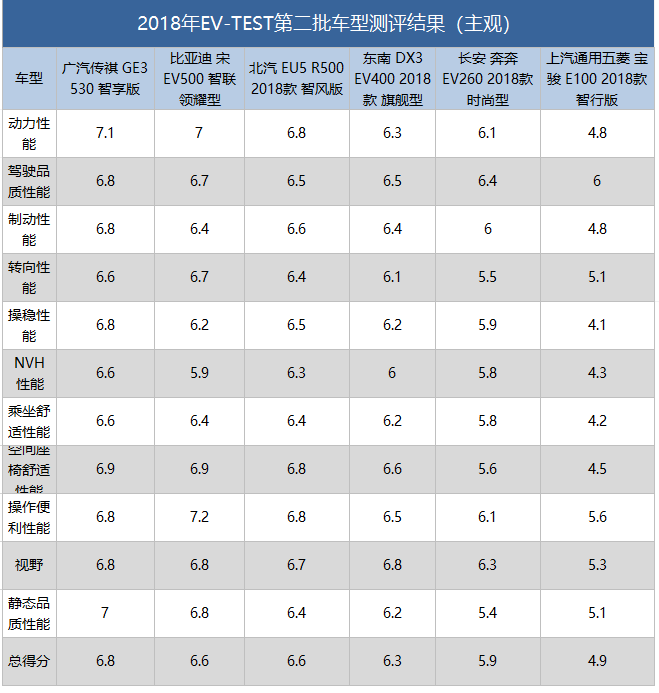 2018年EV-TEST第二批测评结果：广汽传祺GE3等五款车型获5星评价