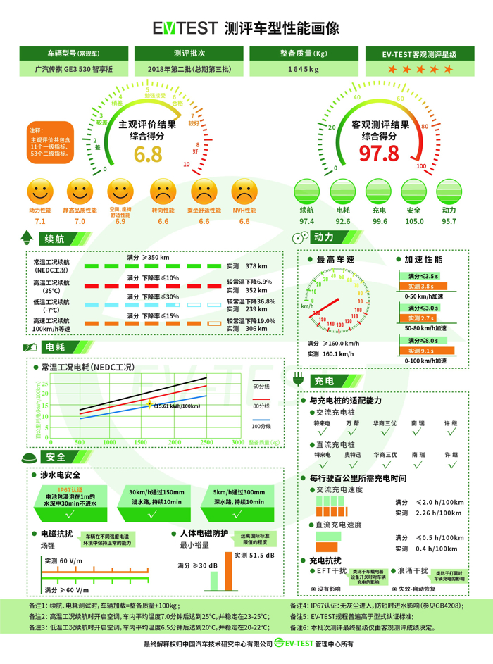 2018年EV-TEST第二批测评结果：广汽传祺GE3等五款车型获5星评价