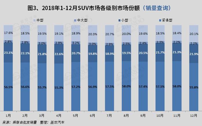 2018年12月国内SUV市场销量分析:  哈弗H6持续破五万 博越跌出前十