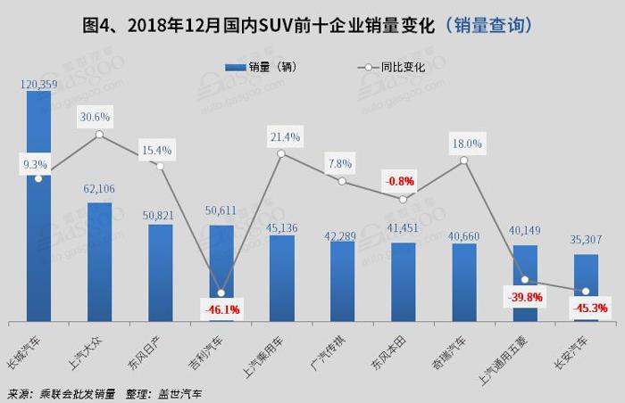 2018年12月国内SUV市场销量分析:  哈弗H6持续破五万 博越跌出前十