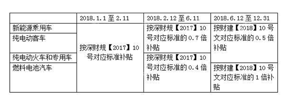 政策，电池，新能源补贴