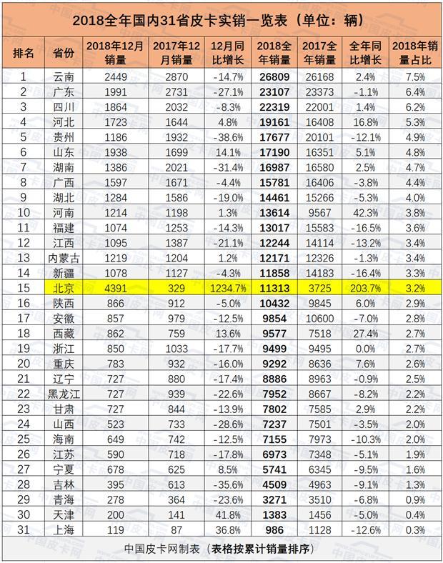 销量，2018年全国31省市皮卡终端销量揭晓