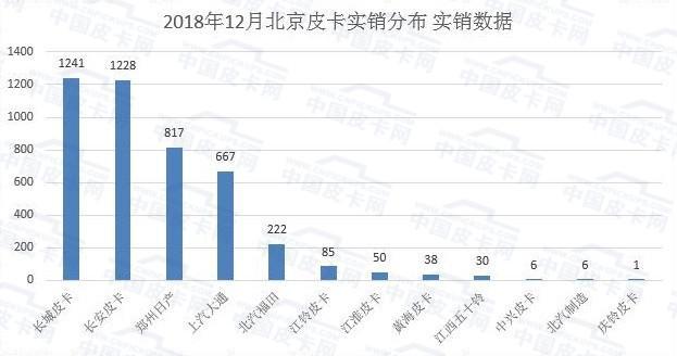 销量，2018年全国31省市皮卡终端销量揭晓