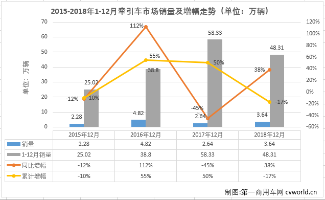 2018年重卡销量115万辆 红岩涨幅最高达45% 徐工跻身十强