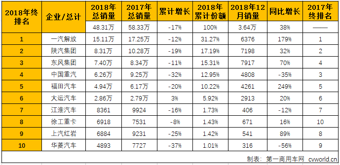 2018年重卡销量115万辆 红岩涨幅最高达45% 徐工跻身十强