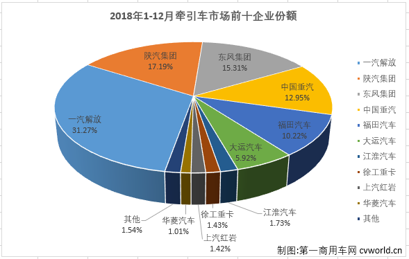 2018年重卡销量115万辆 红岩涨幅最高达45% 徐工跻身十强