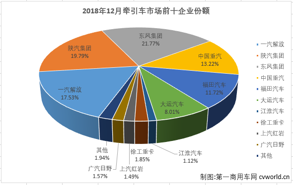 2018年重卡销量115万辆 红岩涨幅最高达45% 徐工跻身十强