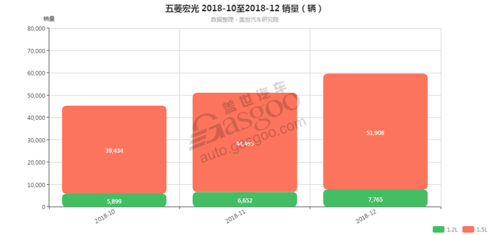 五菱宏光-2018年12月汽车销量_细分销量（按发动机）